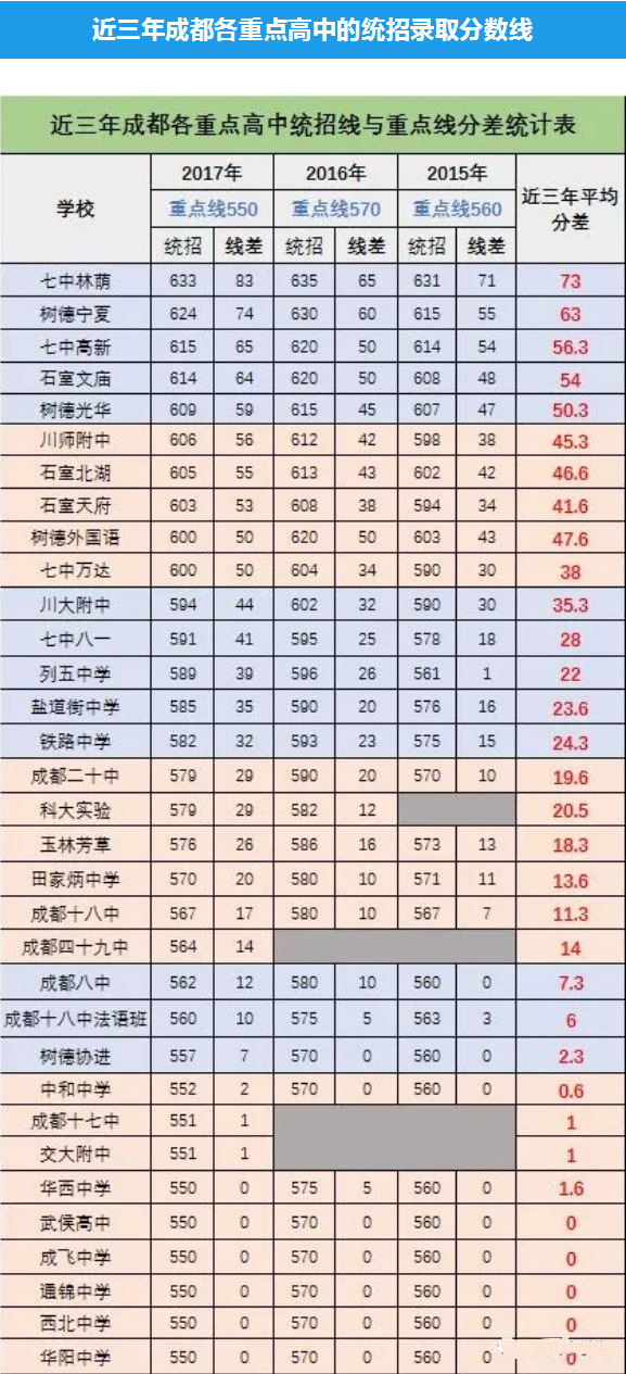 2015年到2017成都重點高中錄取分數線及學校排名