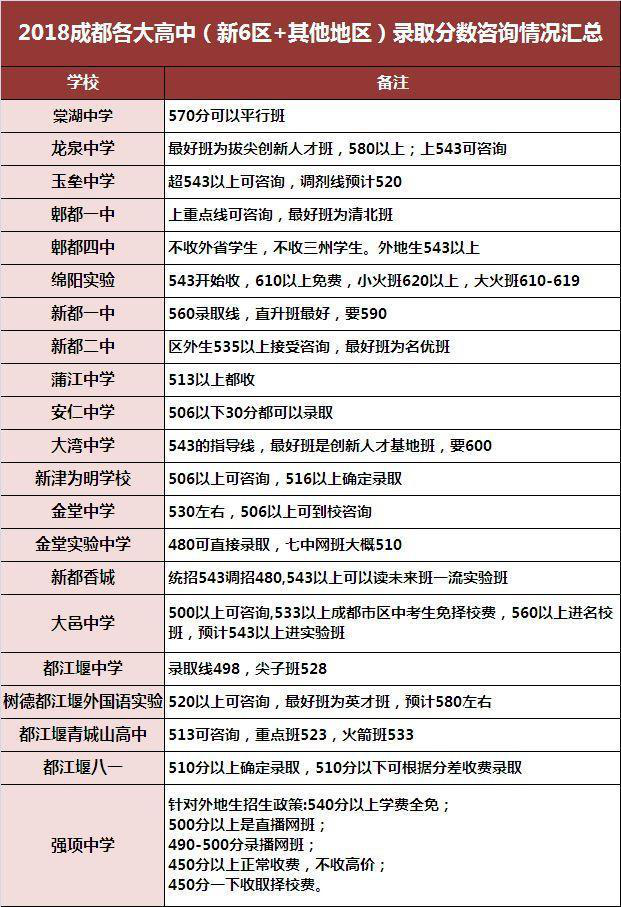 2018年成都新6區+其他地區中考錄取分數線