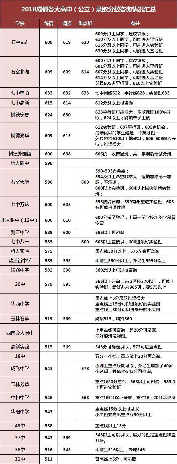 2018年成都公立高中錄取分數線