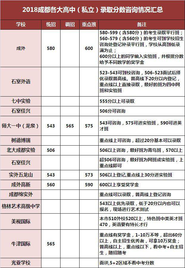 2018年成都私立高中錄取分數線