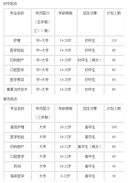 希望衛(wèi)校招生專業(yè)情況
