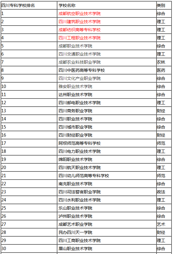 大專學院排名