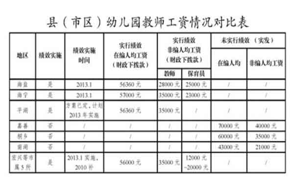 學前教育工資大概多少