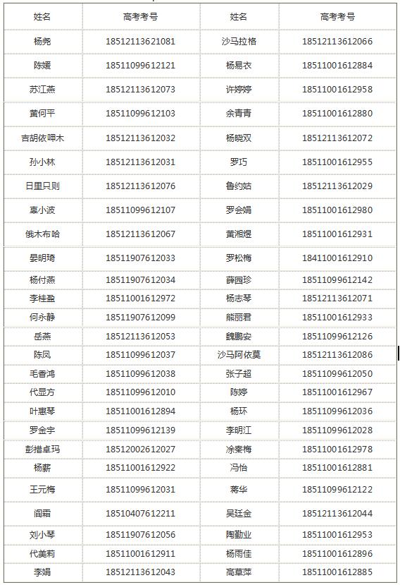 2018年成都衛校成都中醫藥大學錄取名單